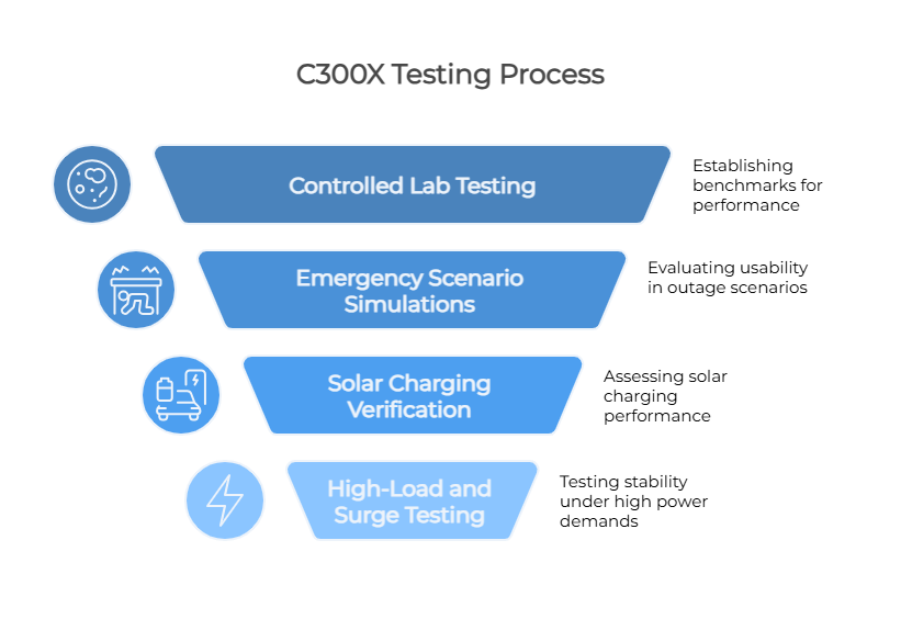 Lab Testing of the C300X