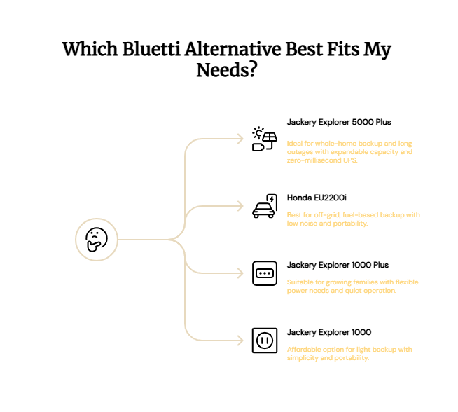 Best Use Cases for Each Bluetti Alternative - visual selection