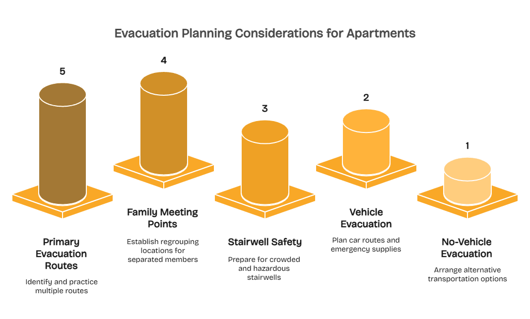Apartment Emergency Evacuation Plan